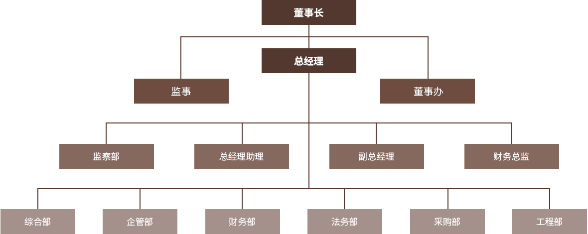 組織架構